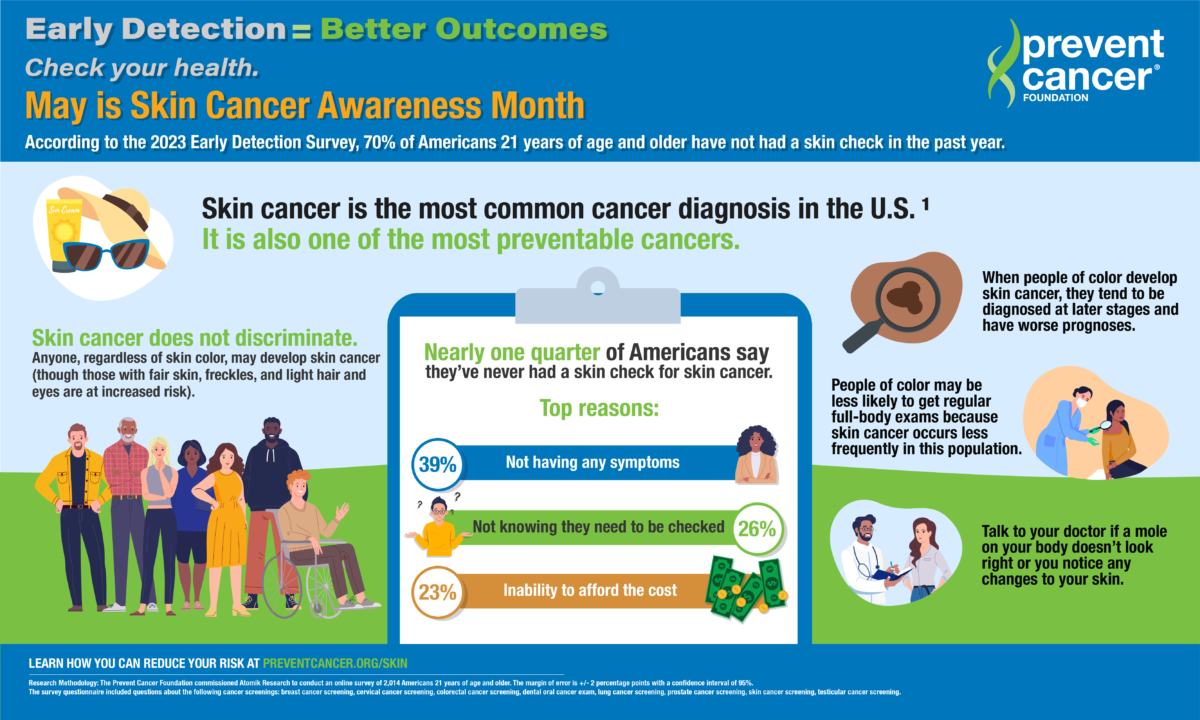 An infographic detailing results from an early detection survey. This graphic is specific to results concerning skin cancer. Highlights include that skin cancer is the most common diagnosis in the U.S. and it is also the one of the most preventable cancers. Nearly a quarter of Americans say they've never had a skin check for skin cancer. Reasons include not having any symptoms, not knowing they need to be checked and not being able to afford the cost. 