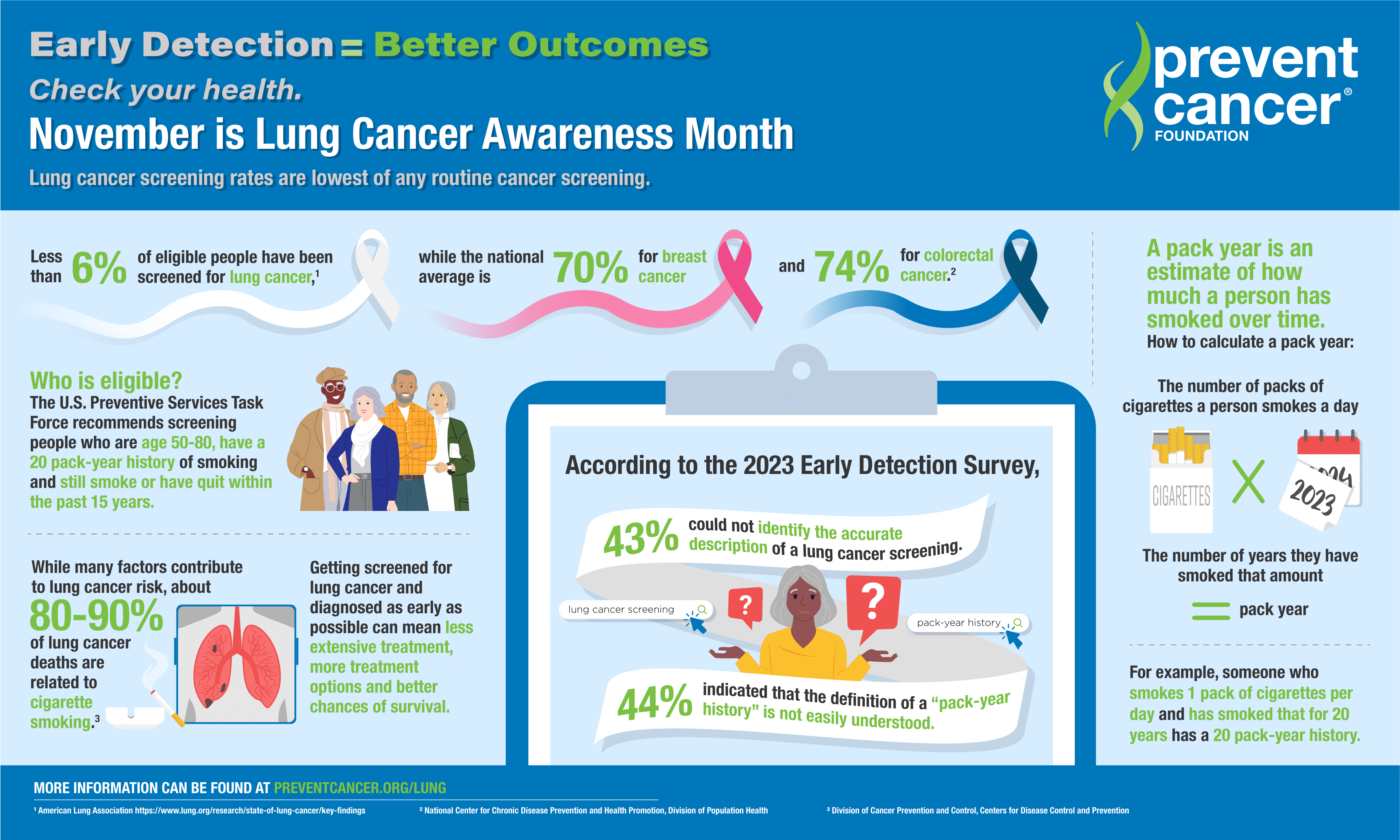 https://www.preventcancer.org/wp-content/uploads/2023/10/14222-PCF-Lung-Cancer-Infographic_Horizontal_FINAL.png